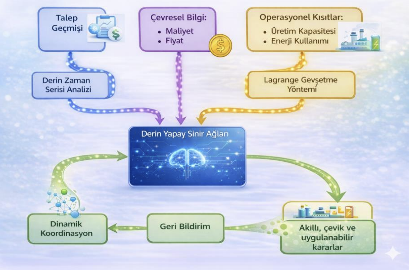 Belirsizlik Altında Çoklu Kaynaklı Sistemler: Pekiştirmeli Öğrenme ile Dinamik ve Uyarlanabilir Bir Yaklaşım